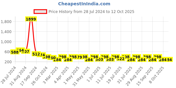 myntra.com Mast & Harbour Floral Print Flared Sleeves Boxy Top mast & harbour Price History Graph from 28 Jul 2024 to 12 Oct 2025