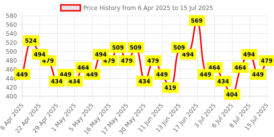 myntra.com Mast & Harbour Floral Print Flutter Sleeve Twisted Top mast & harbour Price History Graph from 6 Apr 2025 to 15 Jul 2025
