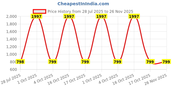 myntra.com Mast & Harbour Floral Print Georgette A-Line Maxi Dress mast & harbour Price History Graph from 28 Jul 2025 to 25 Nov 2025