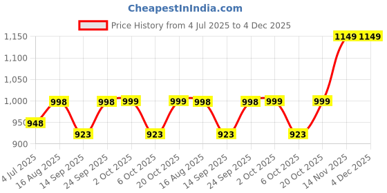 myntra.com Mast & Harbour Floral Print Georgette A-Line Mini Dress mast & harbour Price History Graph from 4 Jul 2025 to 4 Dec 2025