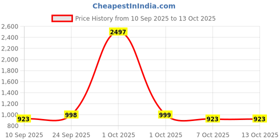 myntra.com Mast & Harbour Floral Print Georgette A-Line Mini Dress mast & harbour Price History Graph from 10 Sep 2025 to 13 Oct 2025