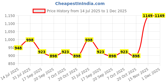 myntra.com Mast & Harbour Floral Print Georgette A-Line Mini Dress mast & harbour Price History Graph from 14 Jul 2025 to 1 Dec 2025