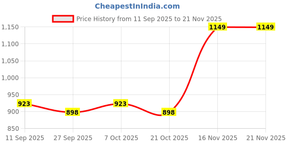 myntra.com Mast & Harbour Floral Print Georgette A-Line Mini Dress mast & harbour Price History Graph from 11 Sep 2025 to 16 Nov 2025