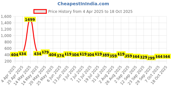 myntra.com Mast & Harbour Floral Print Georgette Crop Top mast & harbour Price History Graph from 4 Apr 2025 to 18 Oct 2025
