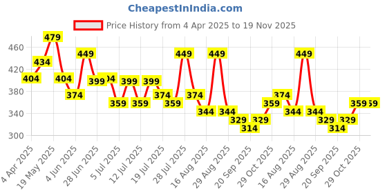 myntra.com Mast & Harbour Floral Print Keyhole Neck Georgette Crop Top mast & harbour Price History Graph from 4 Apr 2025 to 18 Nov 2025