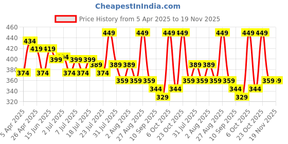 myntra.com Mast & Harbour Floral Print Keyhole Neck Georgette Crop Top mast & harbour Price History Graph from 5 Apr 2025 to 18 Nov 2025