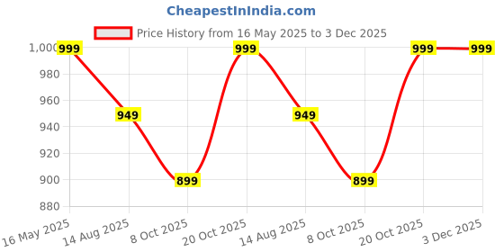 myntra.com Mast & Harbour Floral Print Maxi Longline Top mast & harbour Price History Graph from 16 May 2025 to 3 Dec 2025