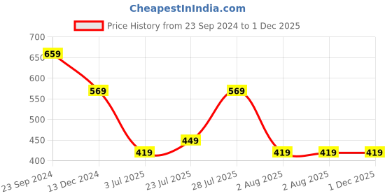 myntra.com Mast & Harbour Floral Print Midi Dress mast & harbour Price History Graph from 23 Sep 2024 to 1 Dec 2025