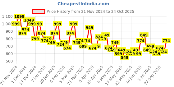 myntra.com Mast & Harbour Floral Print Midi Shirt Dress mast & harbour Price History Graph from 21 Nov 2024 to 24 Oct 2025