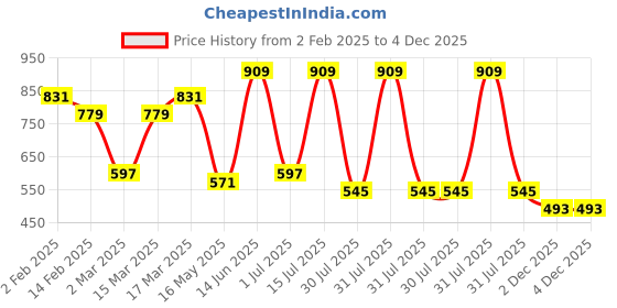 myntra.com Mast & Harbour Floral Print Off-Shoulder Crepe A-Line Dress mast & harbour Price History Graph from 2 Feb 2025 to 4 Dec 2025