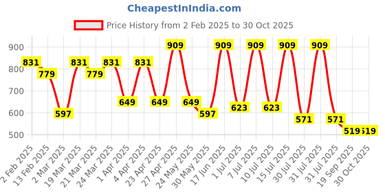 myntra.com Mast & Harbour Floral Print Off-Shoulder Crepe A-Line Dress mast & harbour Price History Graph from 2 Feb 2025 to 29 Oct 2025