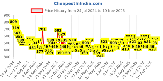 myntra.com Mast & Harbour Floral Print Off-Shoulder Ruffles Bardot Top mast & harbour Price History Graph from 24 Jul 2024 to 19 Nov 2025