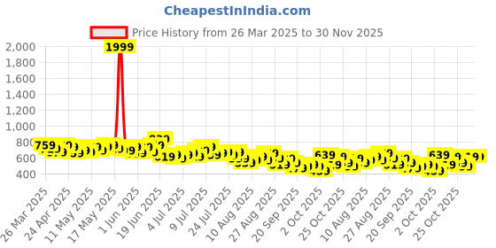 myntra.com Mast & Harbour Floral Print One Shoulder Fit & Flare Mini Dress mast & harbour Price History Graph from 26 Mar 2025 to 30 Nov 2025