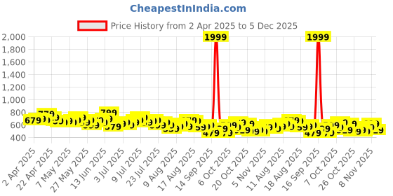 myntra.com Mast & Harbour Floral Print One Shoulder Fit & Flare Mini Dress mast & harbour Price History Graph from 2 Apr 2025 to 5 Dec 2025
