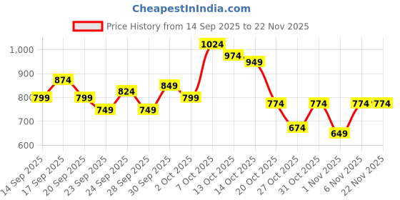 myntra.com Mast & Harbour Floral Print Puff Sleeve A-Line Dress mast & harbour Price History Graph from 14 Sep 2025 to 22 Nov 2025