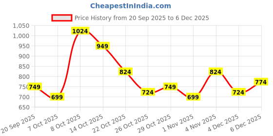 myntra.com Mast & Harbour Floral Print Puff Sleeve A-Line Maxi Dress mast & harbour Price History Graph from 20 Sep 2025 to 4 Dec 2025