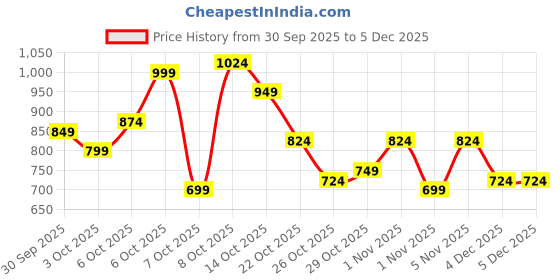 myntra.com Mast & Harbour Floral Print Puff Sleeve A-Line Maxi Dress mast & harbour Price History Graph from 30 Sep 2025 to 5 Dec 2025