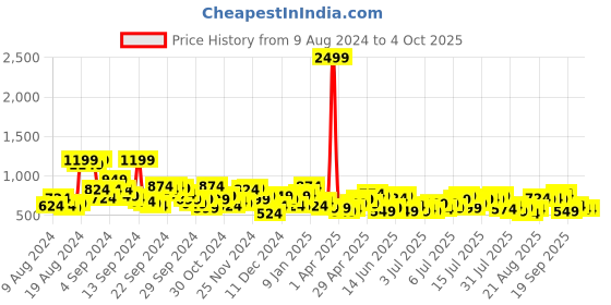 myntra.com Mast & Harbour Floral Print Puff Sleeve A-Line Midi Dress mast & harbour Price History Graph from 9 Aug 2024 to 4 Oct 2025