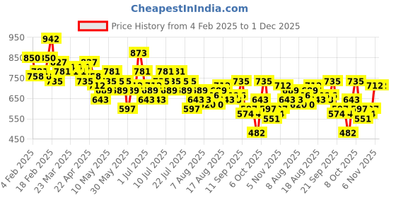 myntra.com Mast & Harbour Floral Print Puff Sleeve A-Line Midi Dress mast & harbour Price History Graph from 4 Feb 2025 to 1 Dec 2025