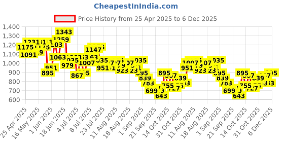 myntra.com Mast & Harbour Floral Print Puff Sleeve A-Line Midi Dress mast & harbour Price History Graph from 25 Apr 2025 to 4 Dec 2025