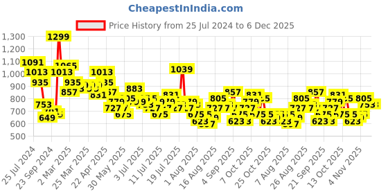 myntra.com Mast & Harbour Floral Print Puff Sleeve A-Line Mini Dress mast & harbour Price History Graph from 25 Jul 2024 to 6 Dec 2025