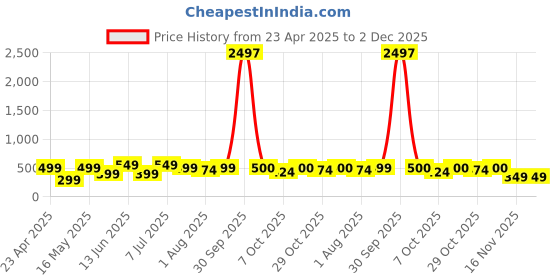 myntra.com Mast & Harbour Floral Print Puff Sleeve Crepe Peplum Crop Top mast & harbour Price History Graph from 23 Apr 2025 to 2 Dec 2025
