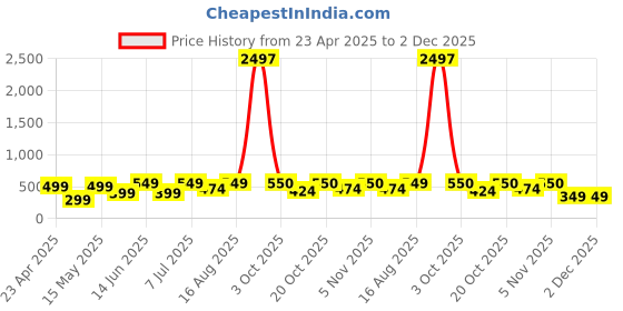 myntra.com Mast & Harbour Floral Print Puff Sleeve Crepe Peplum Top mast & harbour Price History Graph from 23 Apr 2025 to 2 Dec 2025