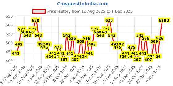 myntra.com Mast & Harbour Floral Print Puff Sleeve Peplum Crop Top mast & harbour Price History Graph from 13 Aug 2025 to 30 Nov 2025