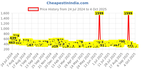 myntra.com Mast & Harbour Floral Print Puff Sleeve Ruffles Wrap Top mast & harbour Price History Graph from 24 Jul 2024 to 4 Oct 2025