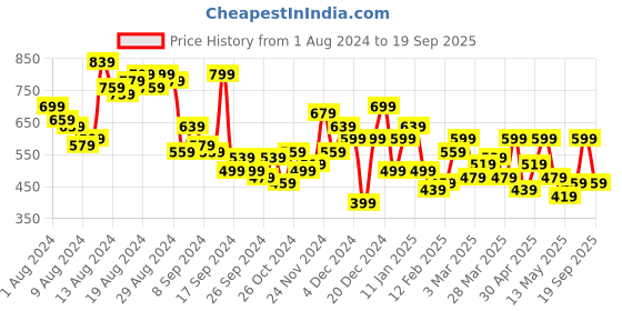 myntra.com Mast & Harbour Floral Print Puff Sleeve Shirt Dress mast & harbour Price History Graph from 1 Aug 2024 to 19 Sep 2025