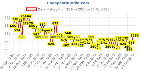 myntra.com Mast & Harbour Floral Print Puff Sleeve Smocked Shirt Style Top mast & harbour Price History Graph from 21 Nov 2024 to 20 Oct 2025
