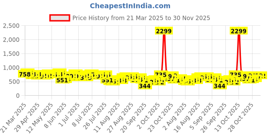 myntra.com Mast & Harbour Floral Print Puff Sleeve Tiered A-Line Dress mast & harbour Price History Graph from 21 Mar 2025 to 30 Nov 2025