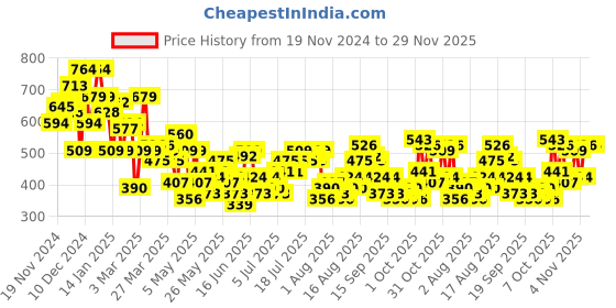 myntra.com Mast & Harbour Floral Print Puff Sleeve Top mast & harbour Price History Graph from 19 Nov 2024 to 29 Nov 2025