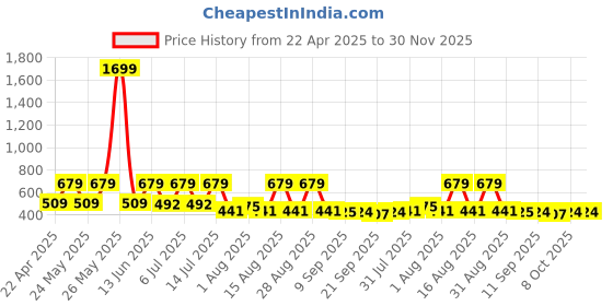 myntra.com Mast & Harbour Floral Print Puff Sleeve Top mast & harbour Price History Graph from 22 Apr 2025 to 30 Nov 2025
