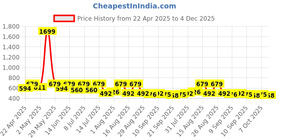 myntra.com Mast & Harbour Floral Print Puff Sleeve Top mast & harbour Price History Graph from 22 Apr 2025 to 4 Dec 2025