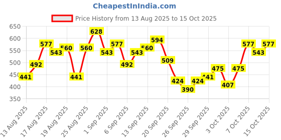 myntra.com Mast & Harbour Floral Print Puff Sleeve Top mast & harbour Price History Graph from 13 Aug 2025 to 15 Oct 2025