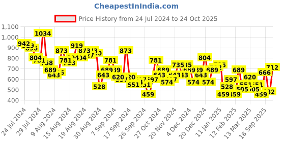 myntra.com Mast & Harbour Floral Print Puff Sleeves A-Line Midi Dress mast & harbour Price History Graph from 24 Jul 2024 to 24 Oct 2025