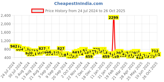myntra.com Mast & Harbour Floral Print Puff Sleeves A-Line Midi Dress mast & harbour Price History Graph from 24 Jul 2024 to 24 Oct 2025
