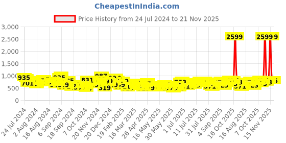 myntra.com Mast & Harbour Floral Print Puff Sleeves A-Line Midi Dress with Belt mast & harbour Price History Graph from 24 Jul 2024 to 21 Nov 2025