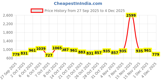myntra.com Mast & Harbour Floral Print Puff Sleeves A-Line Smocked Tiered Dress mast & harbour Price History Graph from 27 Sep 2025 to 4 Dec 2025