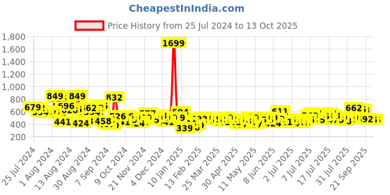 myntra.com Mast & Harbour Floral Print Puff Sleeves Blouson Crop Top mast & harbour Price History Graph from 25 Jul 2024 to 4 Oct 2025