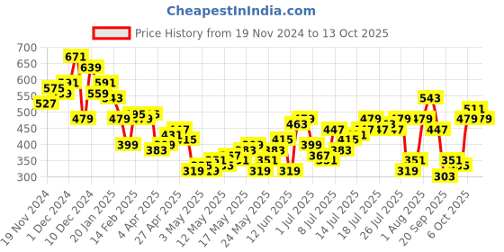 myntra.com Mast & Harbour Floral Print Puff Sleeves Twisted Wrap Crop Top mast & harbour Price History Graph from 19 Nov 2024 to 13 Oct 2025