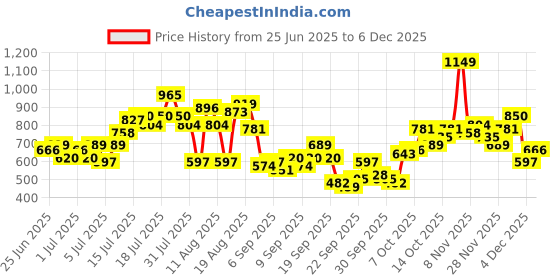 myntra.com Mast & Harbour Floral Print Relaxed Fit Shirt mast & harbour Price History Graph from 25 Jun 2025 to 6 Dec 2025
