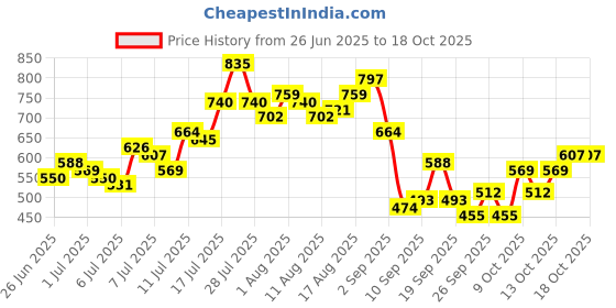 myntra.com Mast & Harbour Floral Print Relaxed Fit Shirt mast & harbour Price History Graph from 26 Jun 2025 to 18 Oct 2025