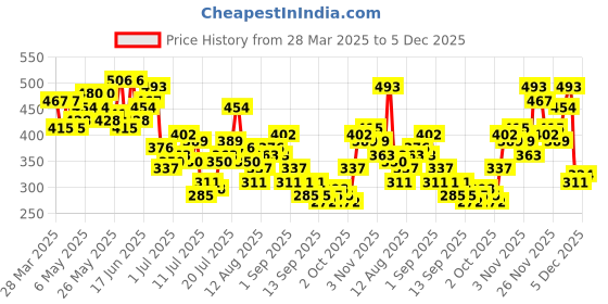 myntra.com Mast & Harbour Floral Print Relaxed T-shirt mast & harbour Price History Graph from 28 Mar 2025 to 5 Dec 2025