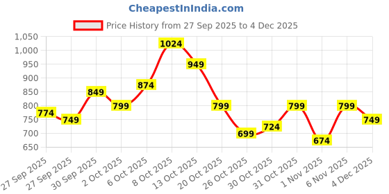 myntra.com Mast & Harbour Floral Print Ruched Tiered Empire Midi Dress mast & harbour Price History Graph from 27 Sep 2025 to 4 Dec 2025