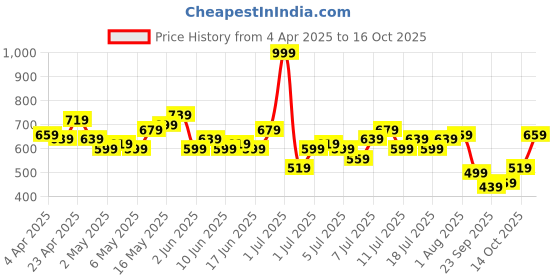 myntra.com Mast & Harbour Floral Print Ruffled A-Line Dress mast & harbour Price History Graph from 4 Apr 2025 to 14 Oct 2025