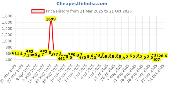 myntra.com Mast & Harbour Floral Print Ruffled Shirt Style Top mast & harbour Price History Graph from 21 Mar 2025 to 20 Oct 2025