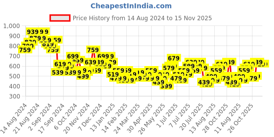 myntra.com Mast & Harbour Floral Print Sheath Dress mast & harbour Price History Graph from 14 Aug 2024 to 15 Nov 2025