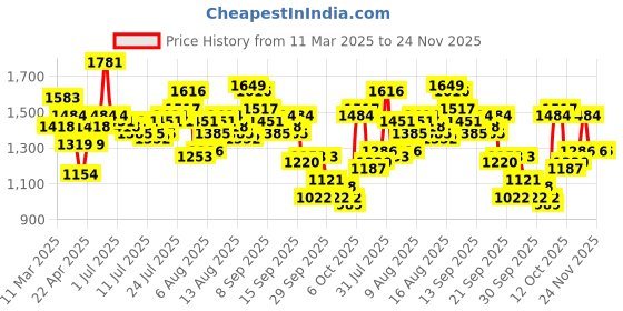 myntra.com Mast & Harbour Floral Print Sheath Dress mast & harbour Price History Graph from 11 Mar 2025 to 24 Nov 2025